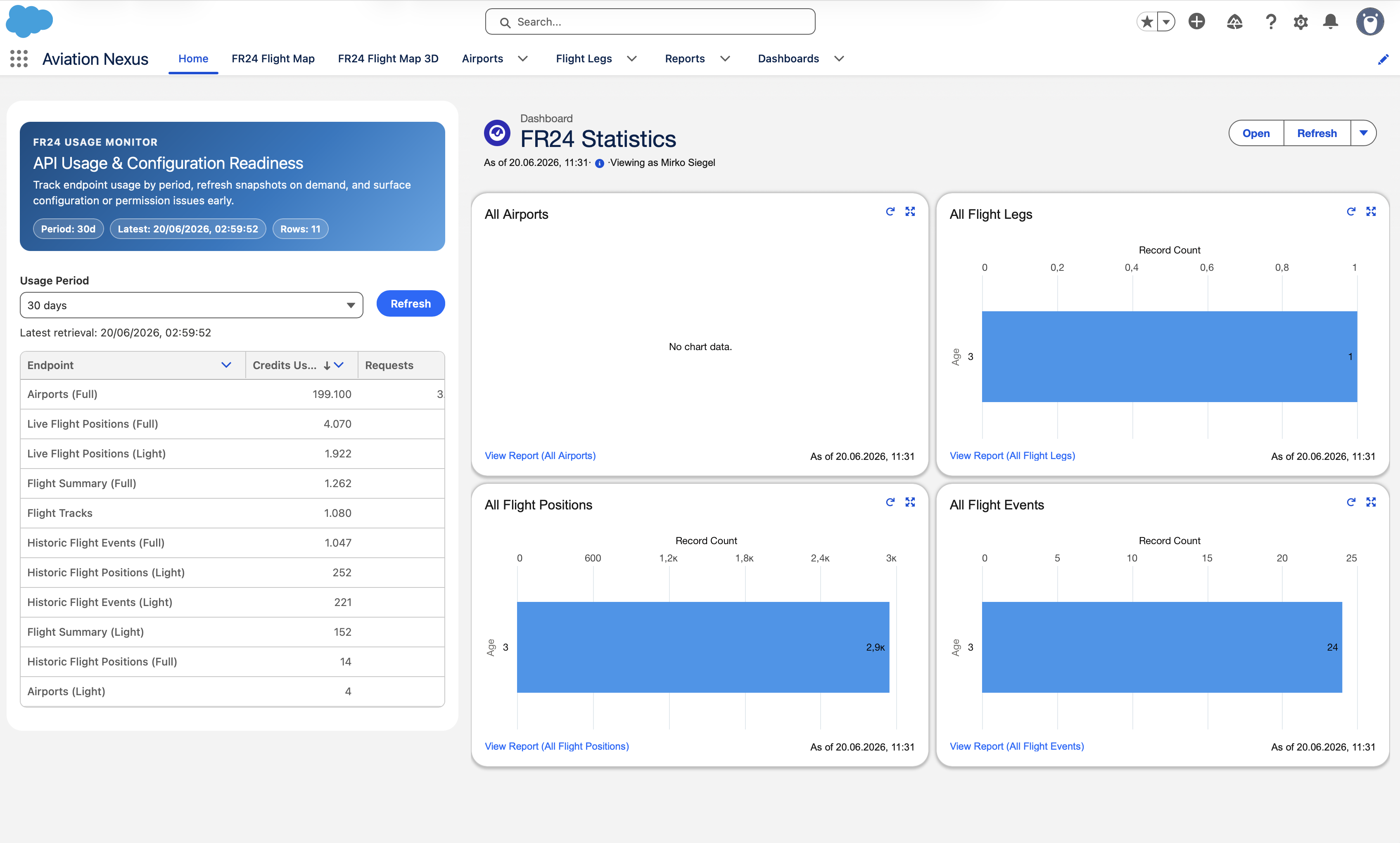 Aviation Nexus Salesforce dashboard with FlightRadar24 API usage and record count charts.